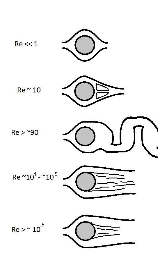 Flow regime transitions